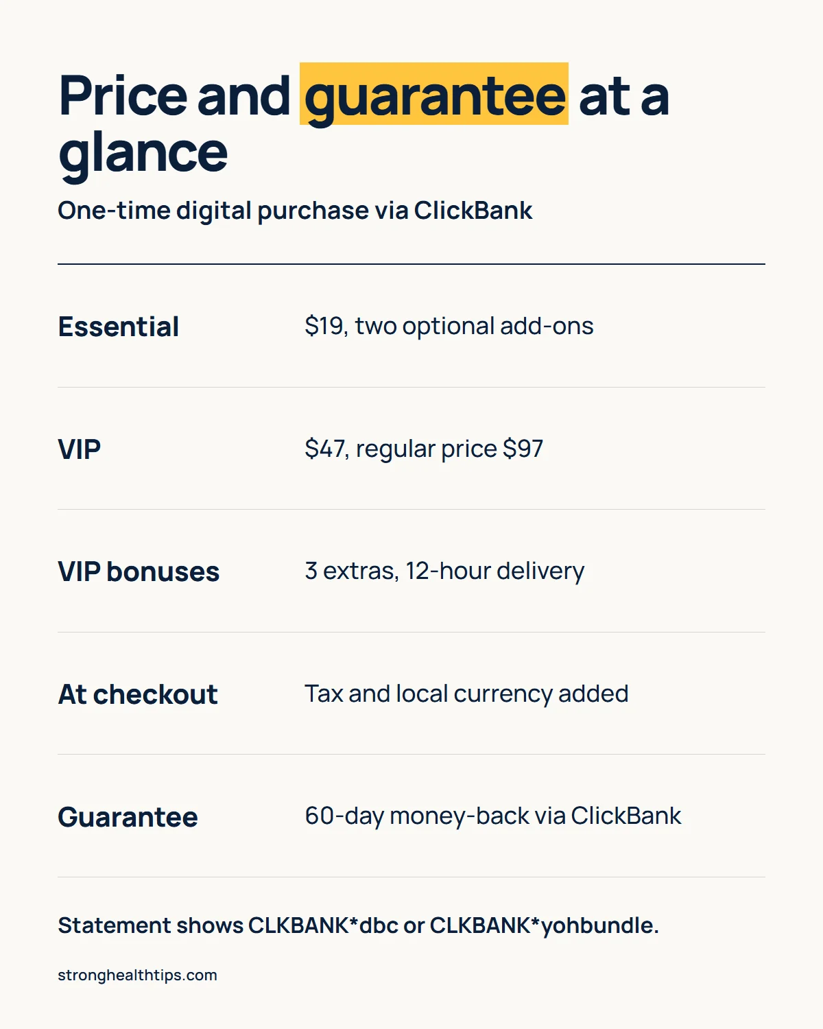 Infographic: price and guarantee at a glance, Essential $19 with two optional add-ons, VIP $47 against a regular $97 with 3 bonuses and 12-hour delivery, tax and local currency added at checkout, and a 60-day money-back guarantee through ClickBank