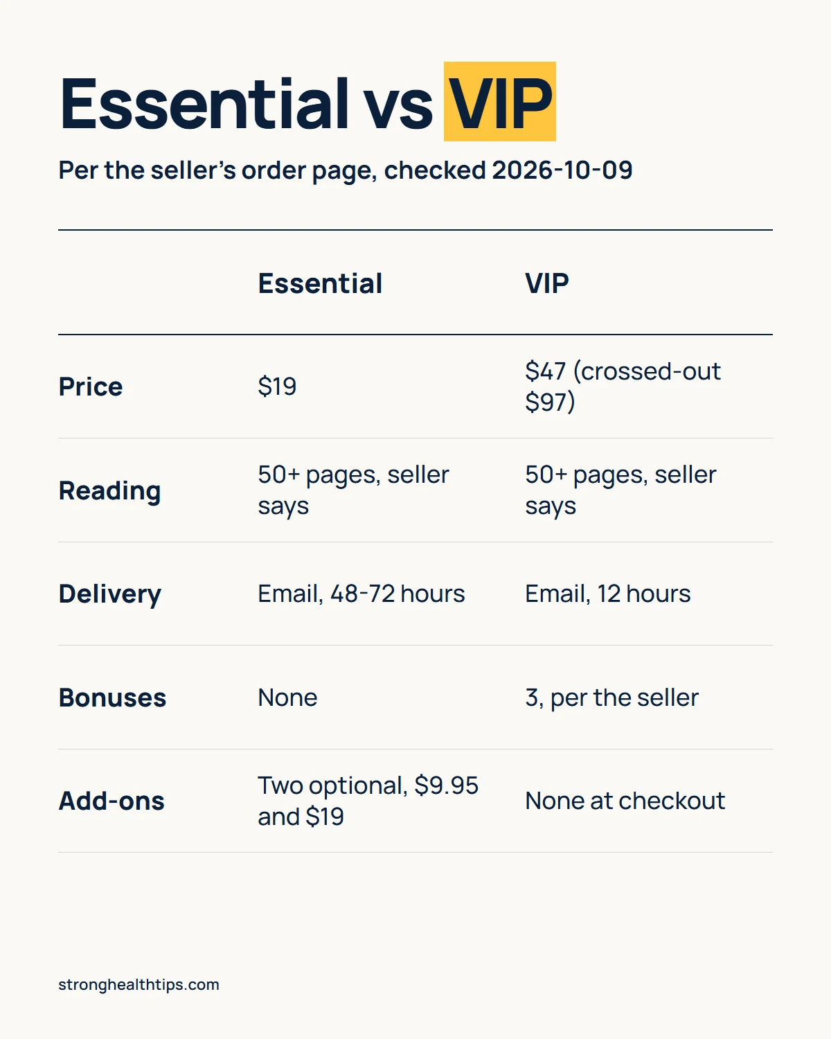 Infographic: Essential versus VIP per the seller's order page, $19 or $47, a 50+ page reading by the seller's description, email delivery in 48 to 72 hours or 12 hours, three bonuses with VIP only, and two optional add-ons with Essential